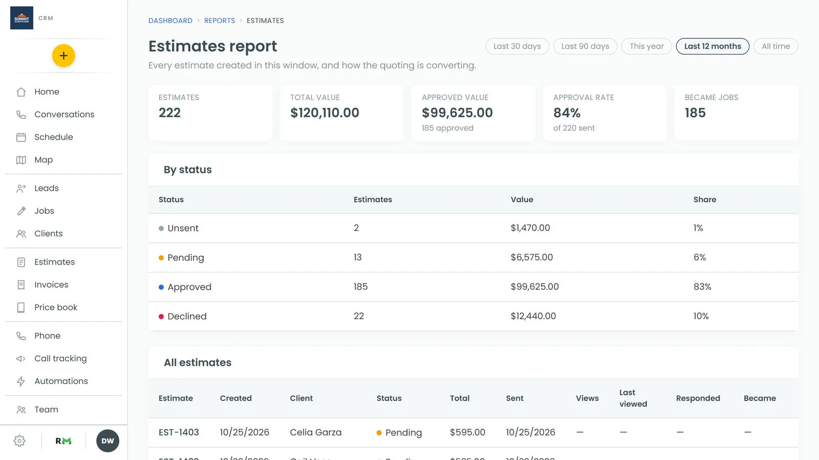 The Estimates report, with the date pills at the top right and the five tiles underneath