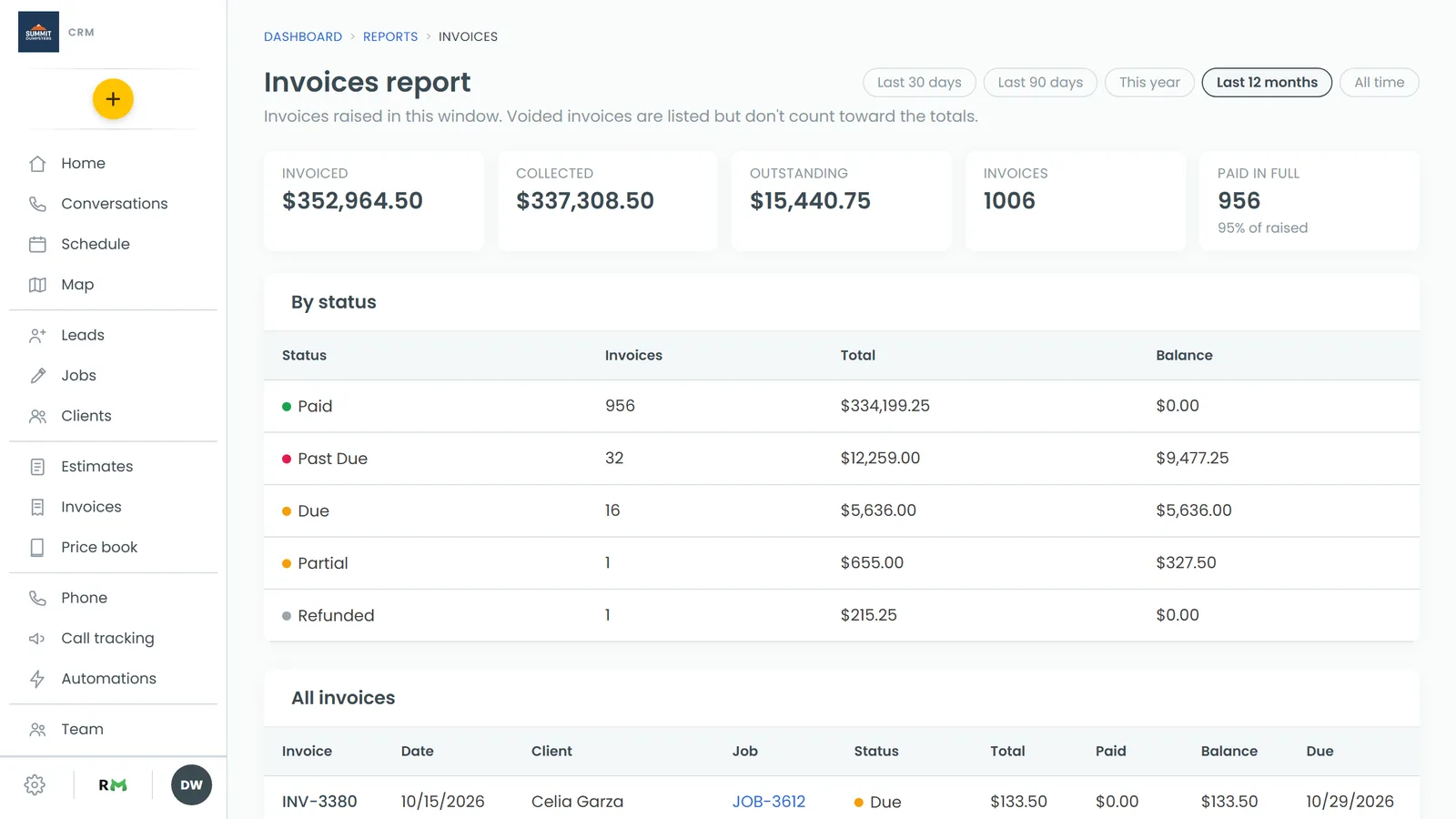 The Invoices report, with the totals across the top and the By status table below