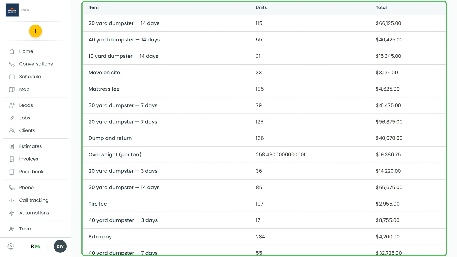 The Items and services report, one row per item