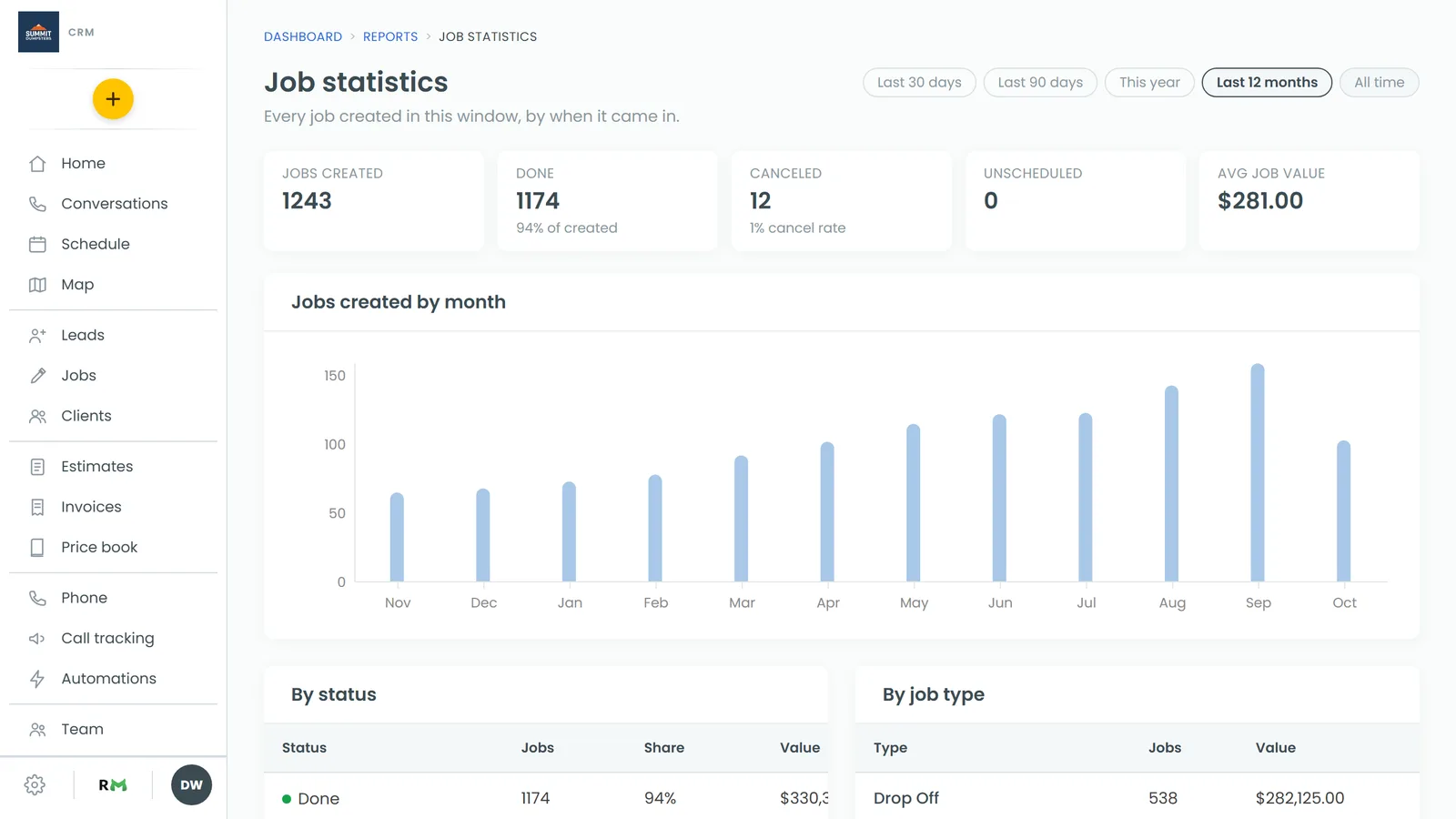 The Job statistics page with its tiles, chart and tables