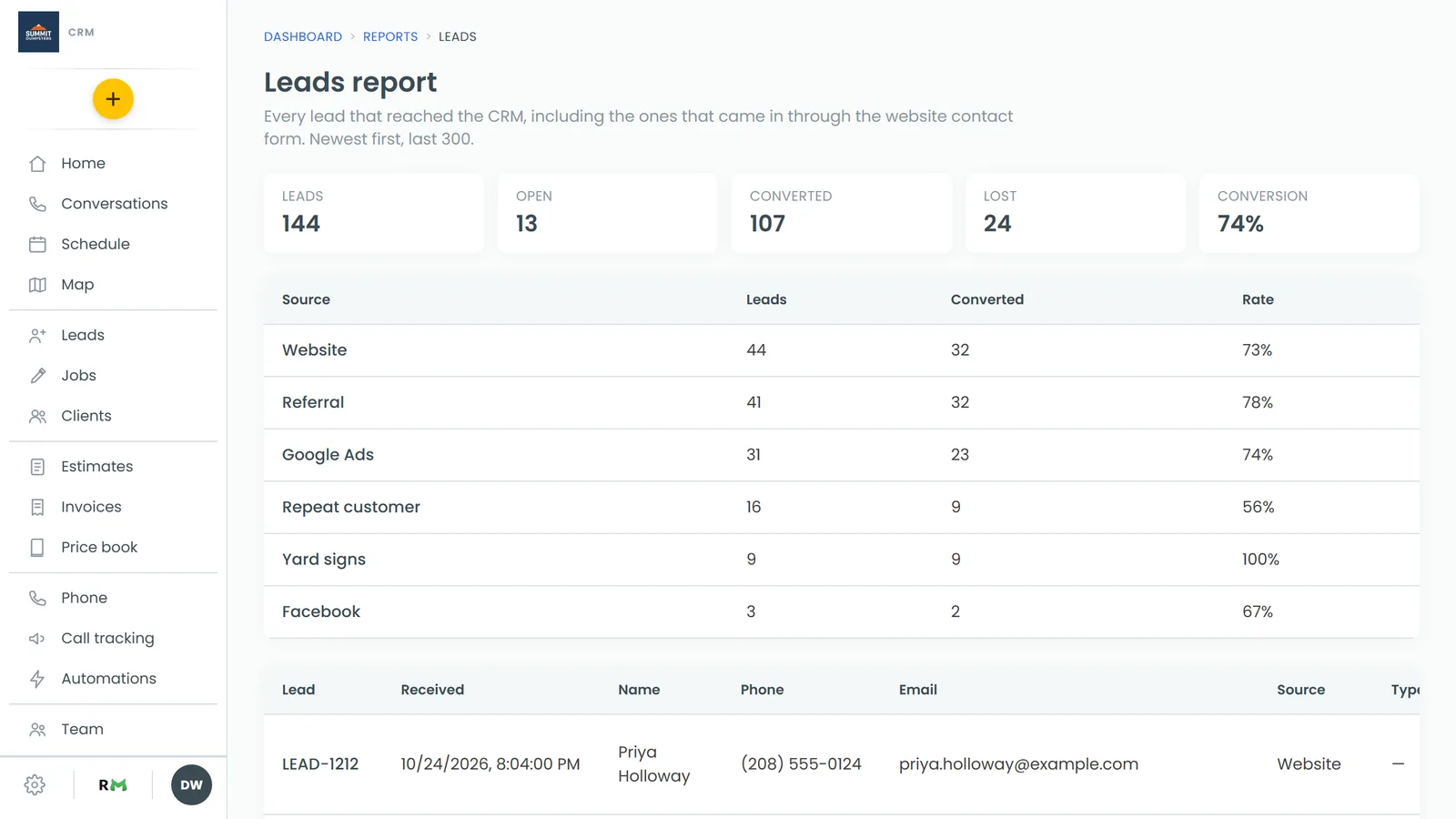 The Leads report's summary tiles and source table