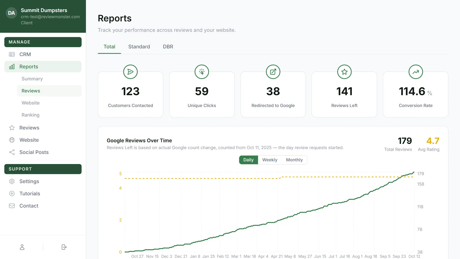 The Reviews report with the Total tab selected