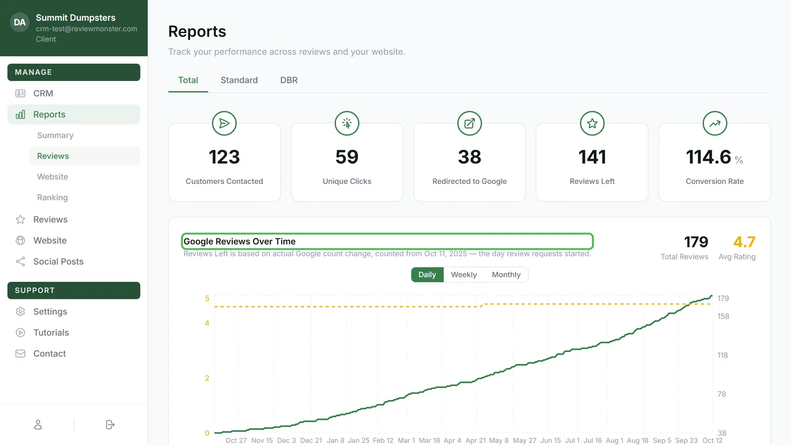 The Google Reviews Over Time chart with its Daily, Weekly and Monthly buttons