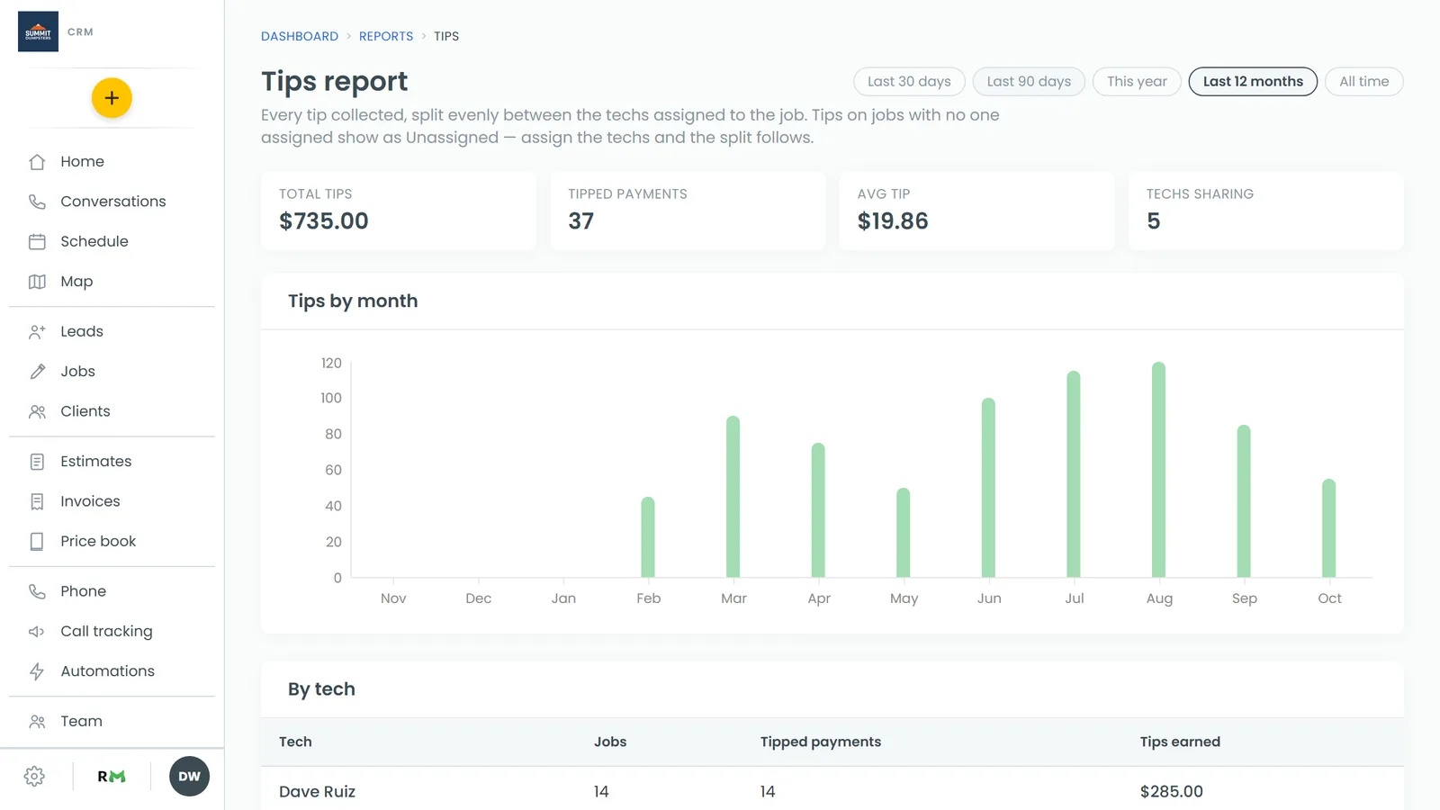 The Tips report, with the four totals at the top